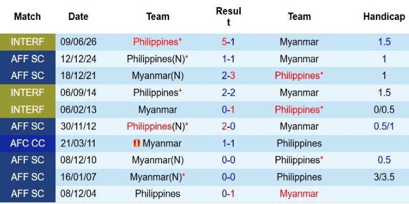 Nhận định, Soi kèo Philippines vs Myanmar 17h00 ngày 28/7: Chủ nhà thắng cách biệt - Ảnh 5