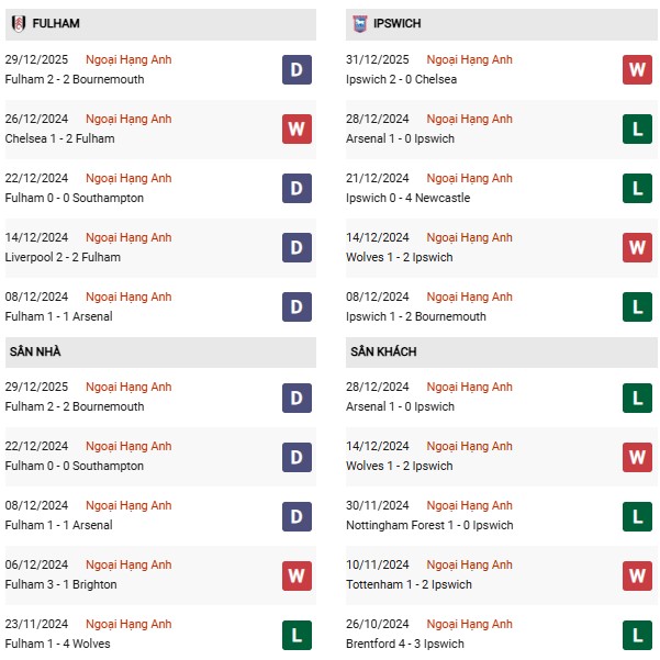 Phong độ Fulham vs Ipswich Town