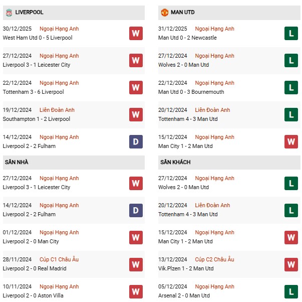 Phong độ Liverpool vs MU