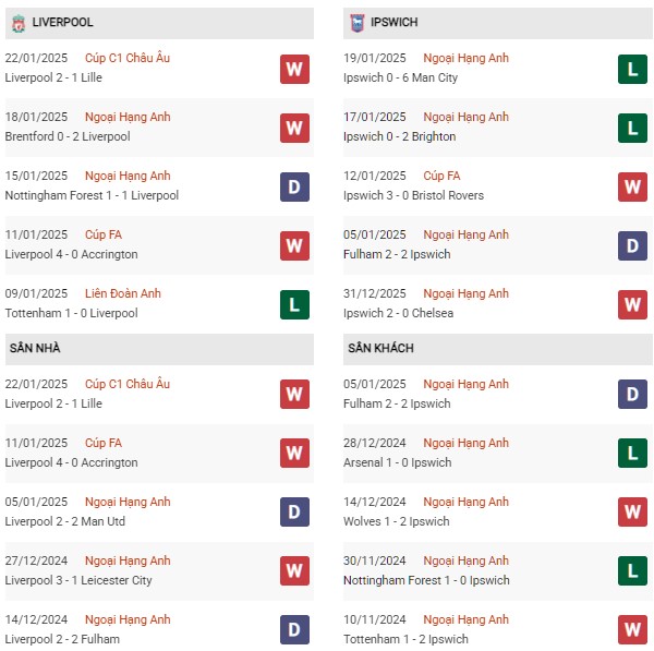 Phong độ Liverpool vs Ipswich Town