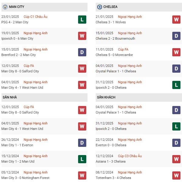 Phong độ Man City vs Chelsea