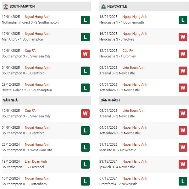 Phong độ Southampton vs Newcastle