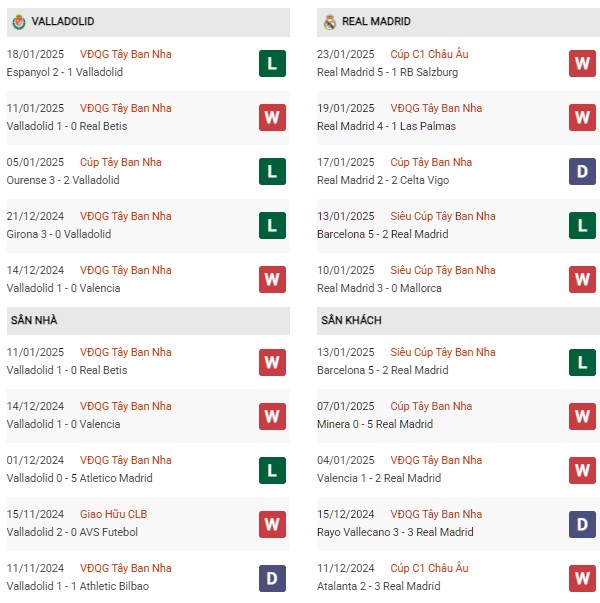 Phong độ Valladolid vs Real Madrid