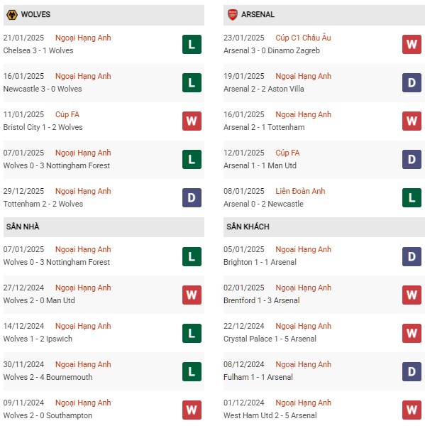 Phong độ Wolves vs Arsenal
