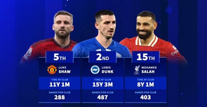 Ai là cầu thủ phục vụ lâu nhất tại các CLB Premier League hiện nay?