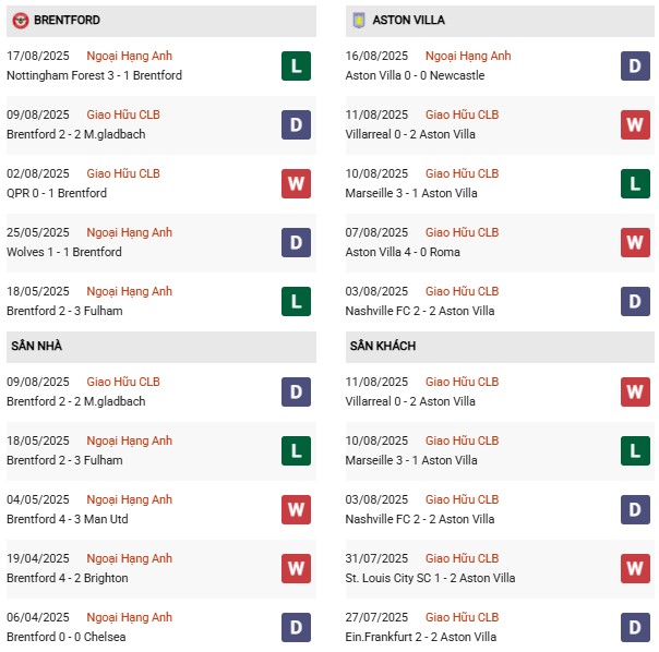 PD Brentford vs Aston Villa