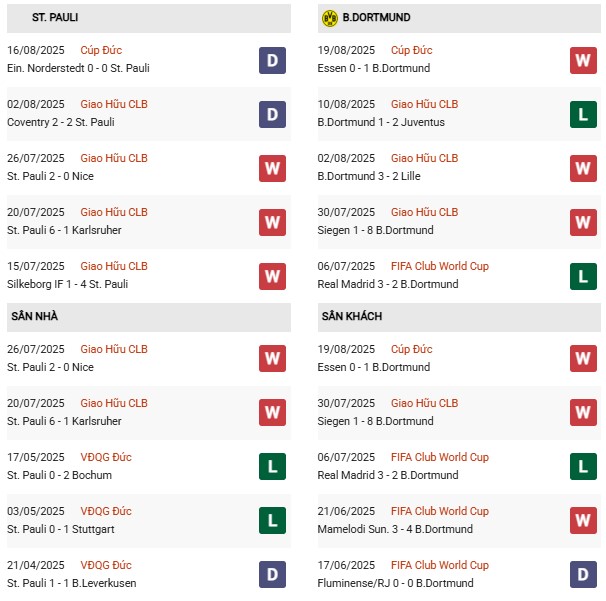 Phong độ St Pauli vs Dortmund