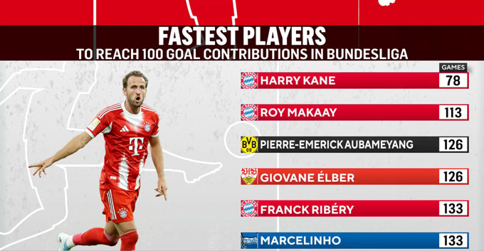 Harry Kane tiếp tục làm nên lịch sử tại Bundesliga