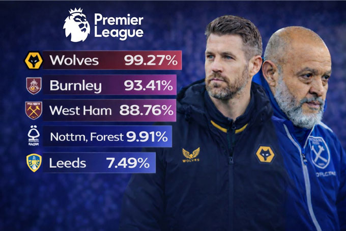 West Ham xuống hạng có thể tạo nên kịch bản chưa từng có tại Premier League