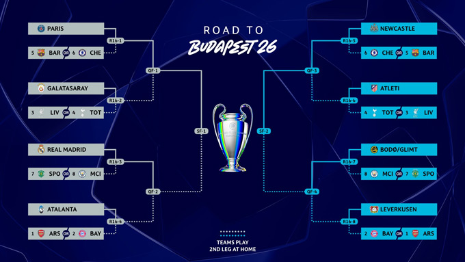 Bốc thăm vòng 1/8 Champions League: Man City đại chiến Real Madrid, Chelsea tái ngộ PSG