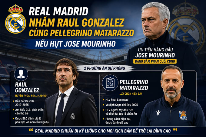 Real Madrid chuẩn bị 2 phương án thay thế nếu hụt Mourinho
