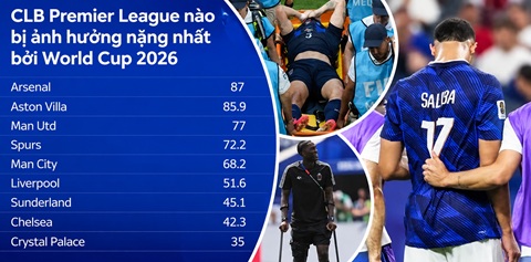 16 cầu thủ dự World Cup, Man City vẫn không khổ bằng Arsenal