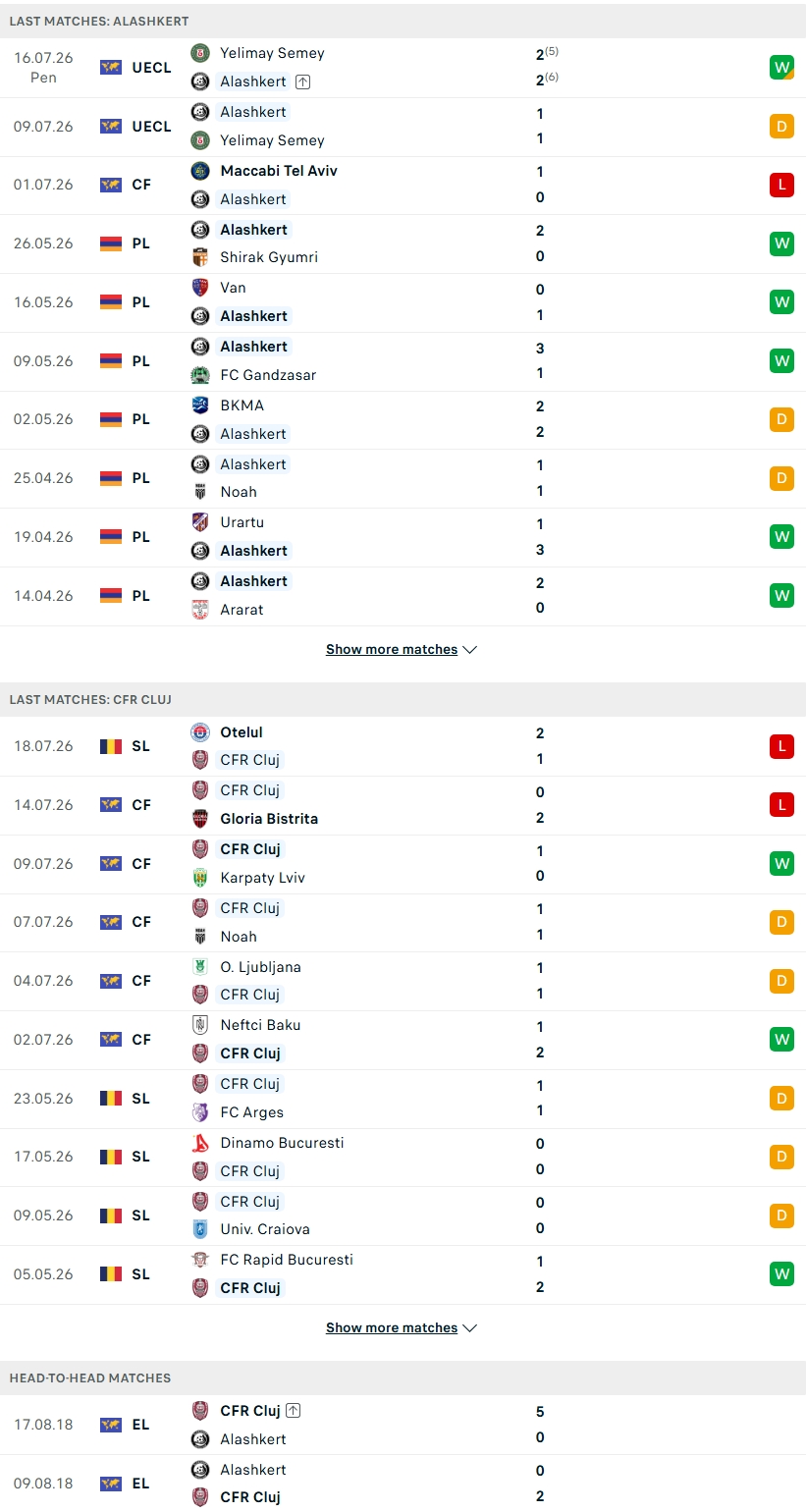 Nhận định, Soi kèo Alashkert vs CFR Cluj 22h00 ngày 23/7: Bản lĩnh của khách - Ảnh 1