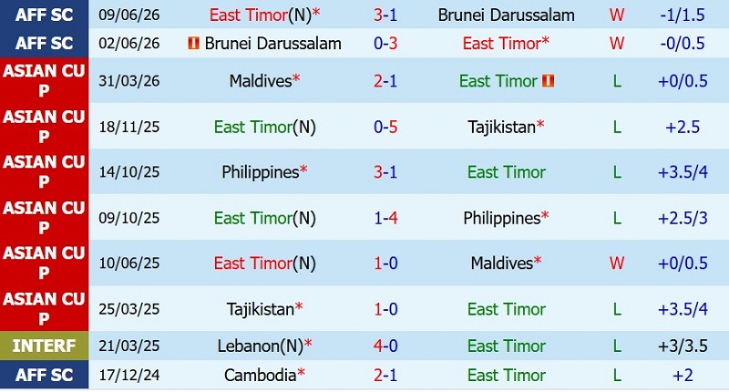 Nhận định, Soi kèo Timor Leste vs Việt Nam 20h30 ngày 24/7: Ra quân đại thắng! - Ảnh 3