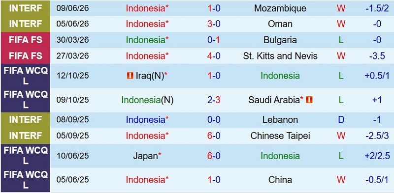 Nhận định, Soi kèo Indonesia vs Cambodia 20h30 ngày 27/7: Thắng đẹp trận ra quân - Ảnh 3
