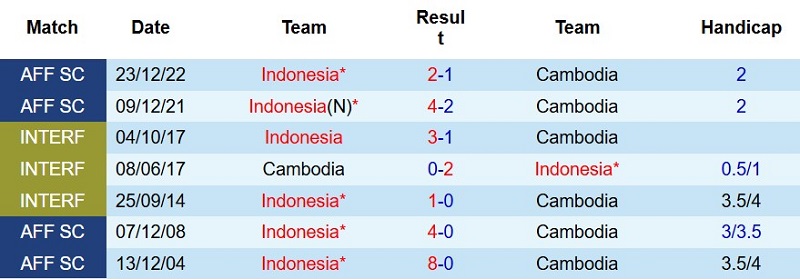 Nhận định, Soi kèo Indonesia vs Cambodia 20h30 ngày 27/7: Thắng đẹp trận ra quân - Ảnh 5