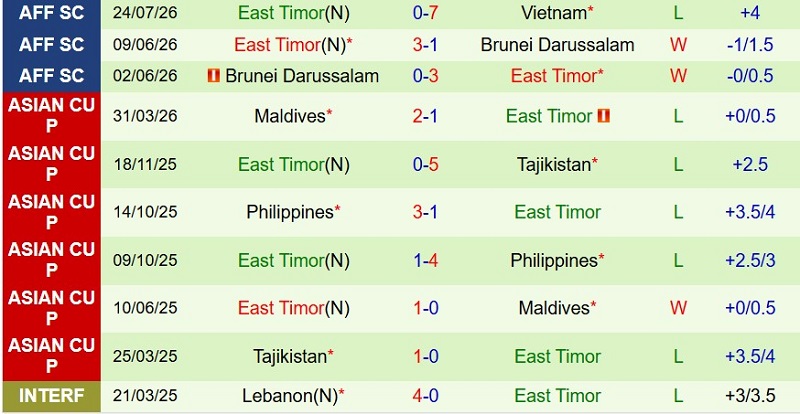 Nhận định, Soi kèo Singapore vs Timor Leste 18h00 ngày 27/7: Hủy diệt kẻ lót đường - Ảnh 4