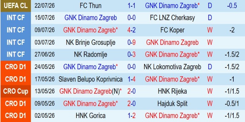Nhận định, Soi kèo Dinamo Zagreb vs Thun 1h00 ngày 29/7: Thắng sân nhà và lấy vé - Ảnh 3