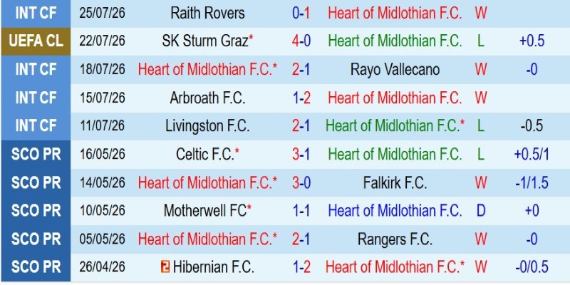 Nhận định, Soi kèo Hearts vs Sturm Graz 1h45 ngày 29/7: Đội khách thẳng tiến - Ảnh 3