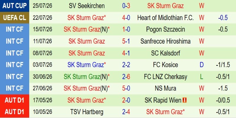 Nhận định, Soi kèo Hearts vs Sturm Graz 1h45 ngày 29/7: Đội khách thẳng tiến - Ảnh 4