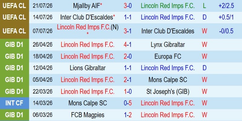 Nhận định, Soi kèo Lincoln Red Imps vs Mjallby 23h00 ngày 28/7: Thắng đẹp lấy vé - Ảnh 3