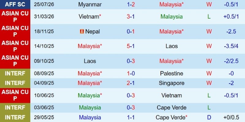 Nhận định, Soi kèo Malaysia vs Lào 20h00 ngày 28/7: Hủy diệt khách - Ảnh 3