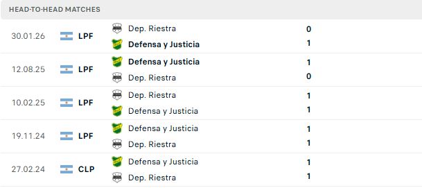 Nhận định, Soi kèo Defensa vs Riestra 03h00 ngày 30/07: Hòa là đẹp - Ảnh 3