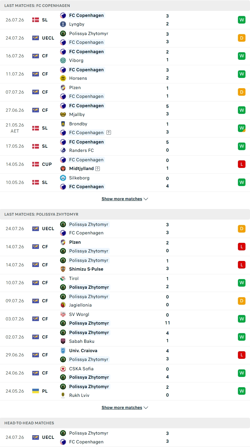 Nhận định, Soi kèo FC Copenhagen vs Polissya Zhytomyr 00h00 ngày 30/7: Sức ép tại chảo lửa Parken - Ảnh 1