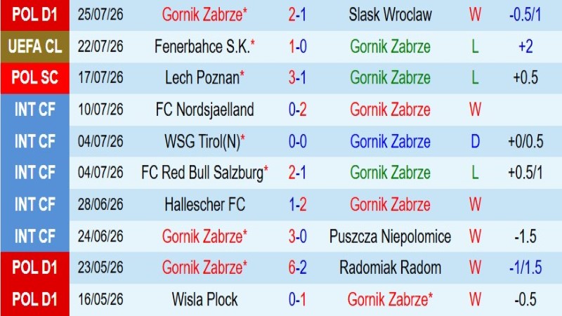 Nhận định, Soi kèo Gornik Zabrze vs Fenerbahce 1h00 ngày 30/7: Nối dài mạch chiến thắng - Ảnh 3