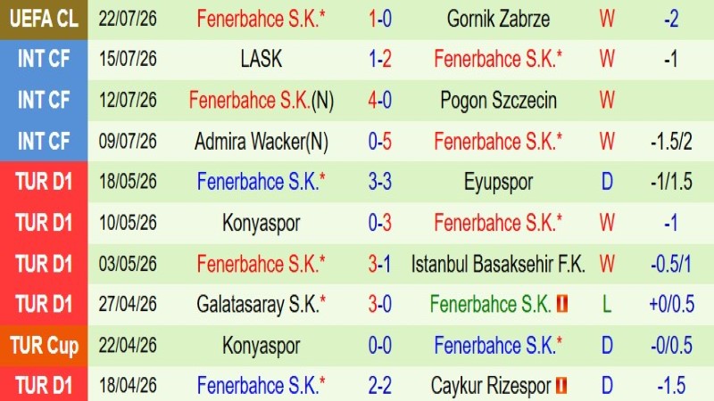 Nhận định, Soi kèo Gornik Zabrze vs Fenerbahce 1h00 ngày 30/7: Nối dài mạch chiến thắng - Ảnh 4
