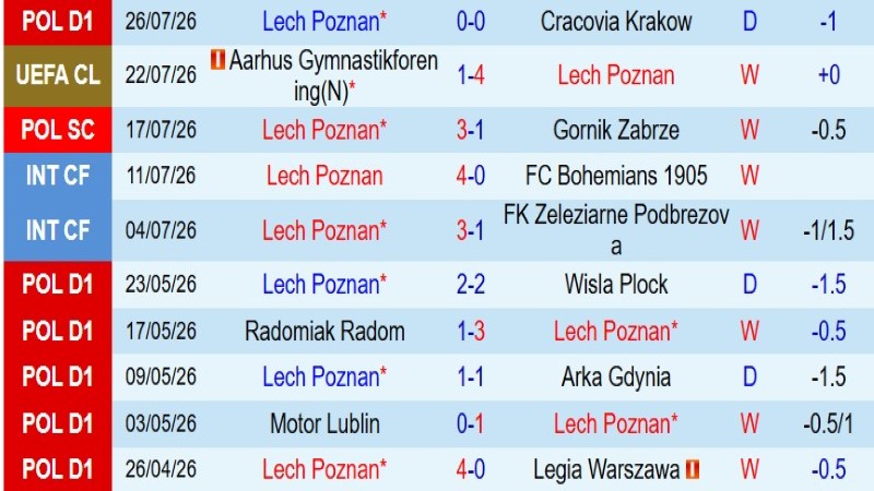 Nhận định, Soi kèo Lech Poznan vs Aarhus 0h00 ngày 30/7: Thêm một lần đau - Ảnh 3