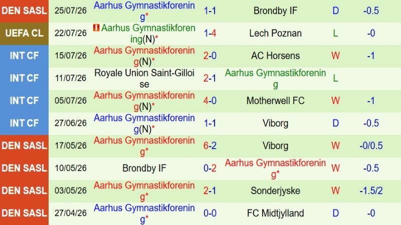 Nhận định, Soi kèo Lech Poznan vs Aarhus 0h00 ngày 30/7: Thêm một lần đau - Ảnh 4