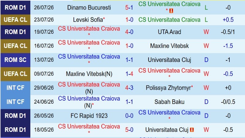 Nhận định, Soi kèo Universitatea Craiova vs Levski Sofia 0h30 ngày 30/7: Hòa là lấy vé - Ảnh 3