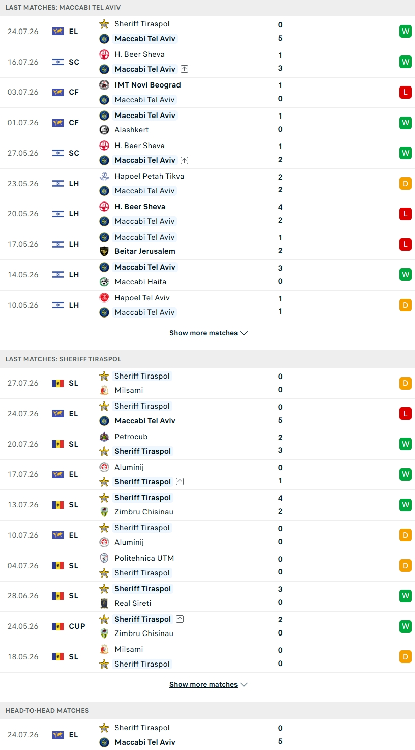 Nhận định, Soi kèo Maccabi Tel Aviv vs Sheriff Tiraspol 23h00 ngày 30/7: Chênh lệch đẳng cấp - Ảnh 3