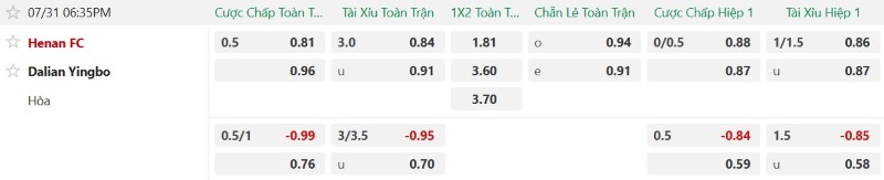 Nhận định, Soi kèo Henan FC vs Dalian Yingbo 18h35 ngày 31/7: Hà Nam đè Đại Liên - Ảnh 2