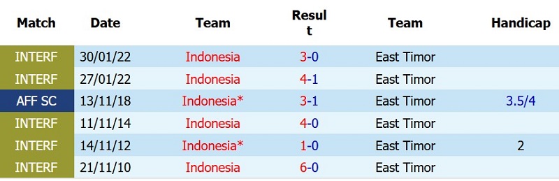 Nhận định, Soi kèo Timor Leste vs Indonesia 17h00 ngày 31/7: Ba điểm dễ dàng - Ảnh 5