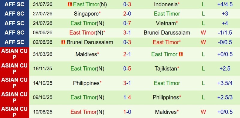 Nhận định, Soi kèo Cambodia vs Timor Leste 17h00 ngày 3/8: Chủ thắng trận, khách ‘ăn’ kèo - Ảnh 4
