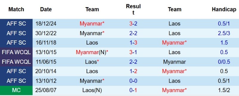 Nhận định, Soi kèo Myanmar vs Lào 17h00 ngày 4/8: Ba điểm nuôi hi vọng - Ảnh 5