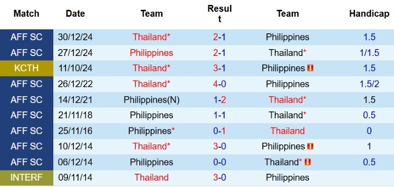 Nhận định, Soi kèo Philippines vs Thái Lan 20h00 ngày 4/8: Chủ nhà có điểm - Ảnh 5
