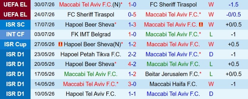 Nhận định, Soi kèo Maccabi Tel Aviv vs CSKA Sofia 23h00 ngày 6/8: Nối dài mạch thắng - Ảnh 3