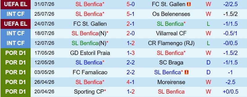 Nhận định, Soi kèo Benfica vs Hearts 2h00 ngày 7/8: Tung cánh Đại bàng - Ảnh 3