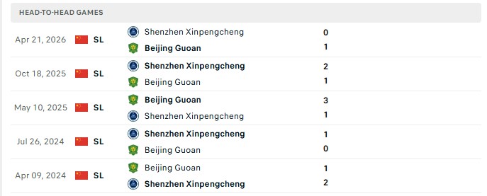 Nhận định, Soi kèo Beijing Guoan vs Shenzhen Peng City 18h35 ngày 07/08: Kèo chấp quá sâu - Ảnh 1