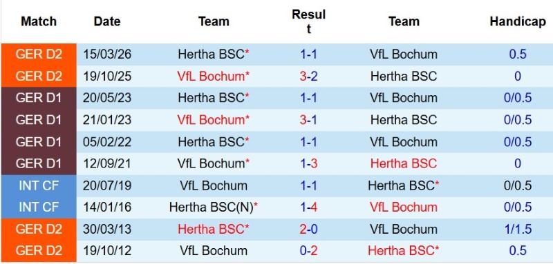 Nhận định, Soi kèo Bochum vs Hertha Berlin 1h30 ngày 8/8: Ra quân chia điểm! - Ảnh 5