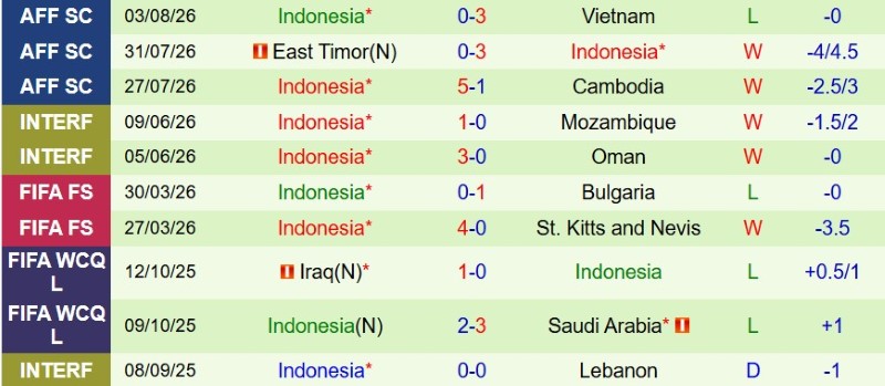 Nhận định, Soi kèo Singapore vs Indonesia 20h00 ngày 7/8: Tạm biệt Indo - Ảnh 4