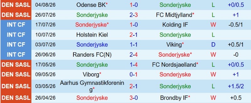 Nhận định, Soi kèo Sonderjyske vs Viborg 0h00 ngày 8/8: Chủ nhà có điểm - Ảnh 3