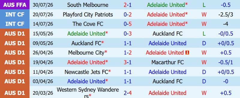 Nhận định, Soi kèo Adelaide United vs Công An Hà Nội 16h30 ngày 11/8: Vỡ mộng C1 châu Á - Ảnh 2