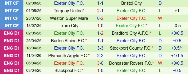 Nhận định, Soi kèo Plymouth vs Exeter 2h00 ngày 11/8: Thắng đậm lấy vé - Ảnh 4