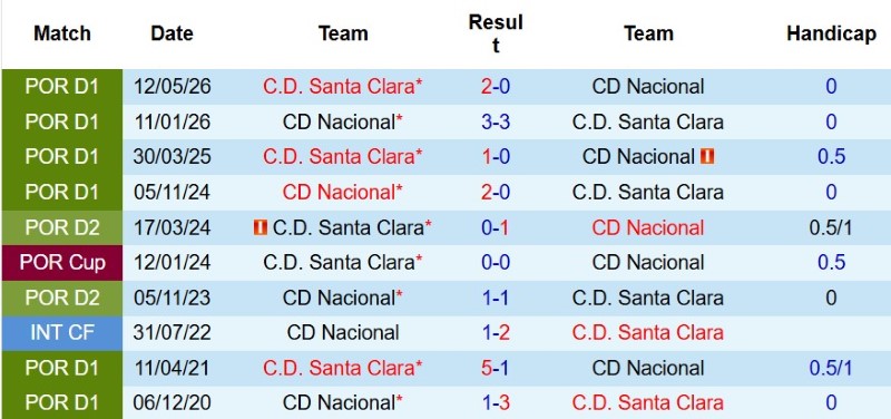 Nhận định, Soi kèo Santa Clara vs Nacional 2h30 ngày 11/8: Khải hoàn sân nhà - Ảnh 5