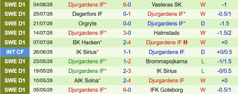 Nhận định, Soi kèo Vasteras vs Djurgardens 0h00 ngày 11/8: Nợ chồng thêm nợ - Ảnh 4