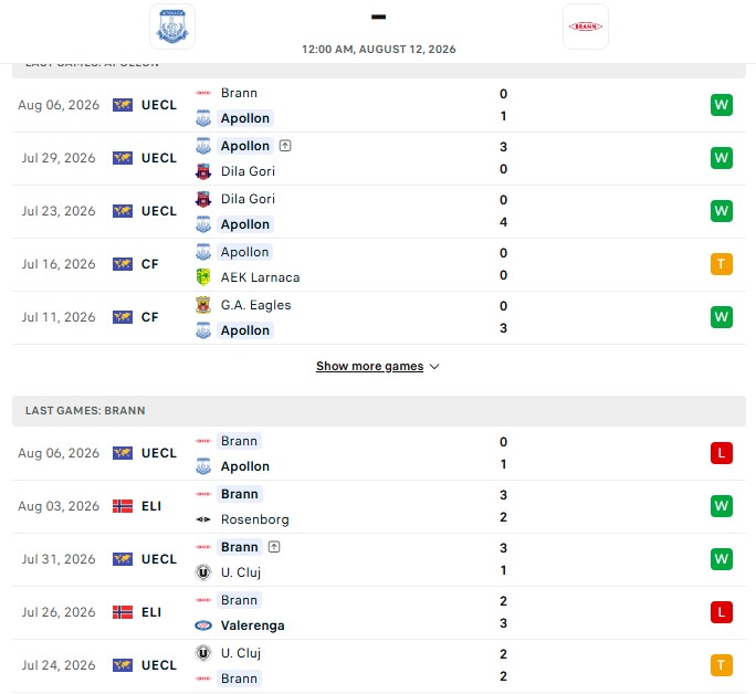 Nhận định, Soi kèo Apollon Limassol vs Brann 0h00 ngày 12/08: Không cần thắng thêm - Ảnh 2